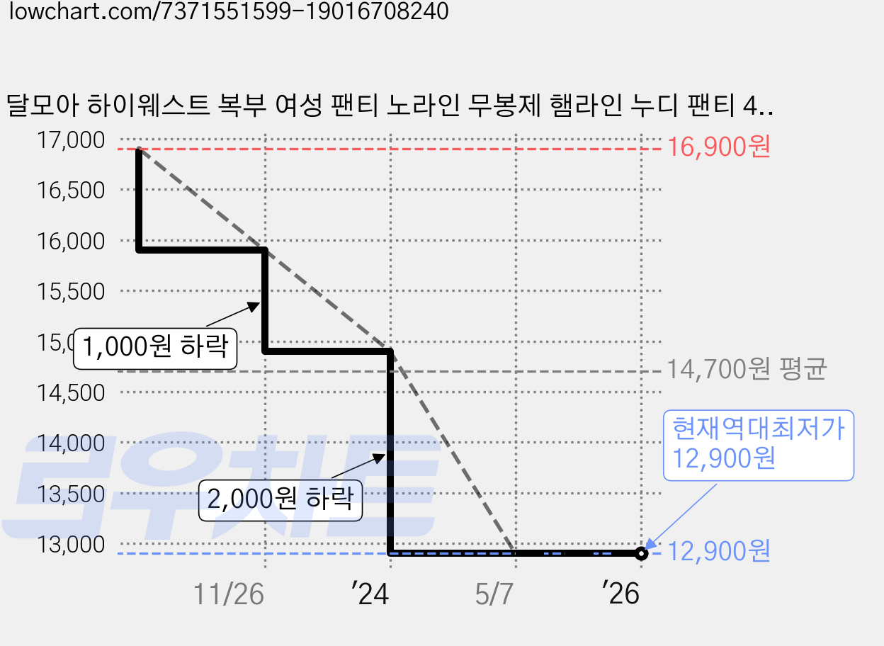 달모아 하이웨스트 복부 여성 팬티 노라인 무봉제 햄라인 누디 팬티 4장 가격 변동 차트, 현재가 12,900원, 역대최저가