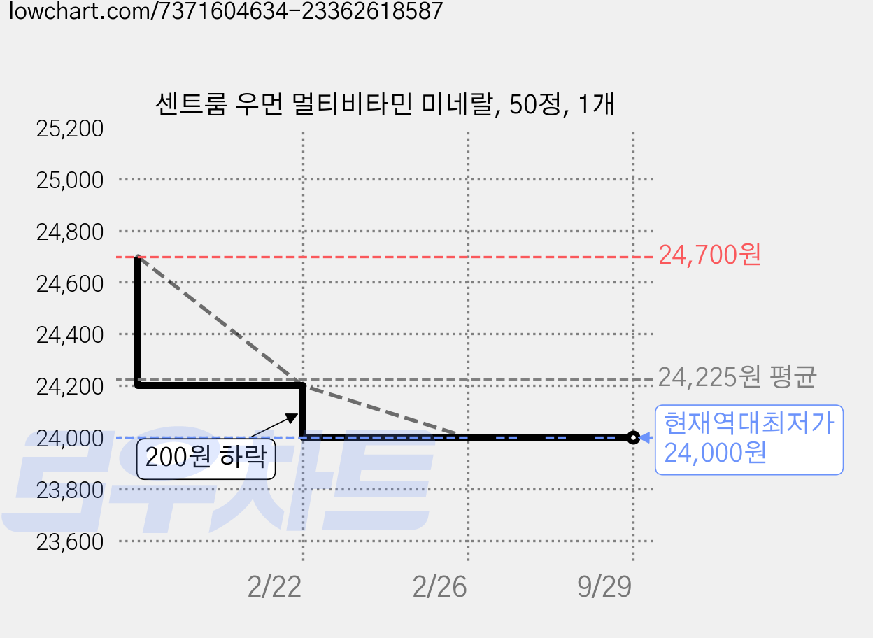 센트룸 우먼 멀티비타민 미네랄, 50정, 1개 가격 변동 차트, 현재가 24,000원, 역대최저가