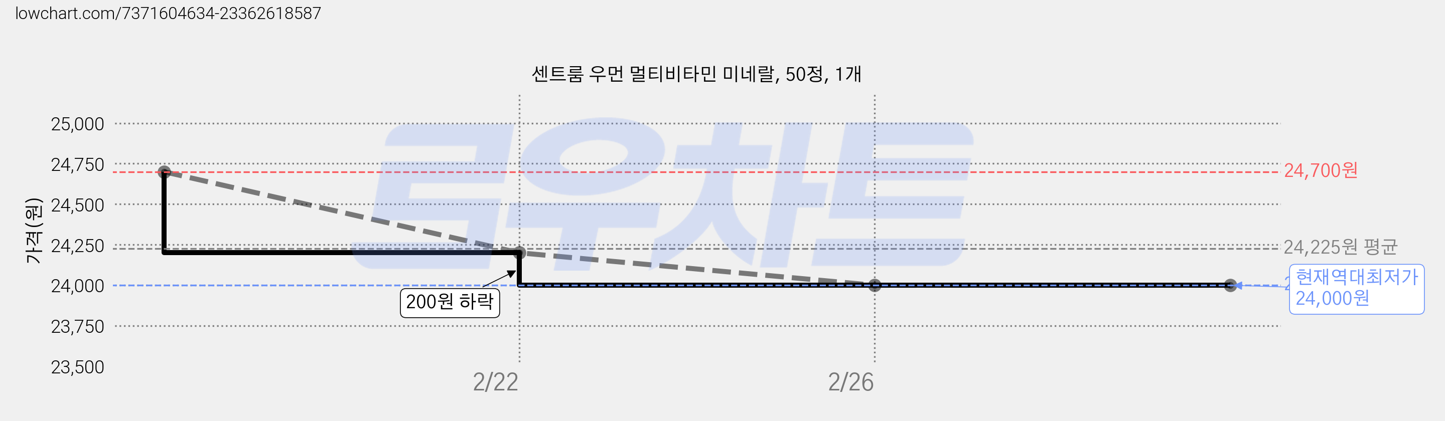 센트룸 우먼 멀티비타민 미네랄, 50정, 1개 가격 변동 차트, 현재가 24,000원, 역대최저가