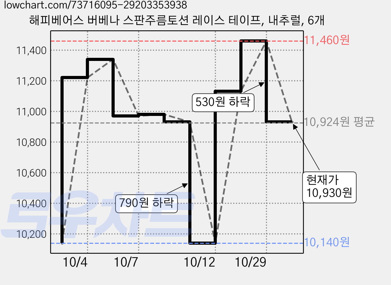 해피베어스 버베나 스판주름토션 레이스 테이프, 내추럴, 6개 가격 변동 차트, 현재가 10,930원, 관측 최저가 10,140원