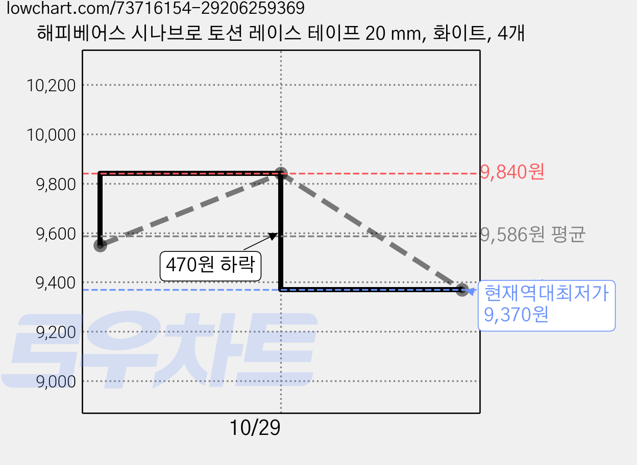 해피베어스 시나브로 토션 레이스 테이프 20 mm, 화이트, 4개 가격 변동 차트, 현재가 9,370원, 역대최저가