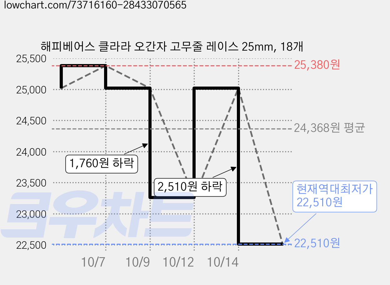 해피베어스 클라라 오간자 고무줄 레이스 25mm, 18개 가격 변동 차트, 현재가 22,510원, 역대최저가