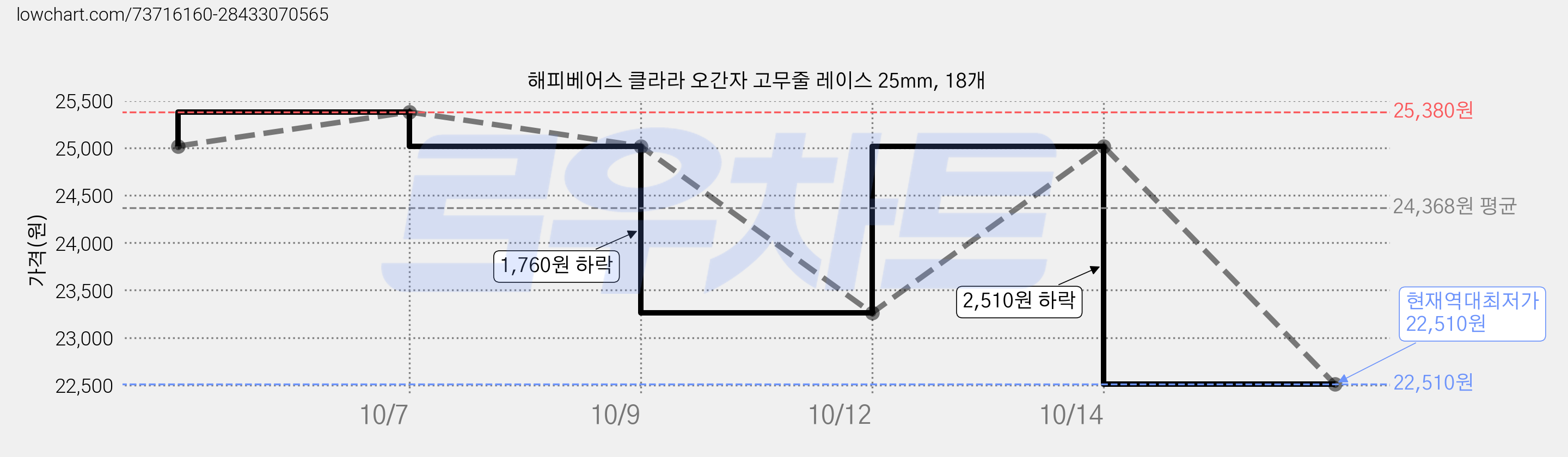 해피베어스 클라라 오간자 고무줄 레이스 25mm, 18개 가격 변동 차트, 현재가 22,510원, 역대최저가