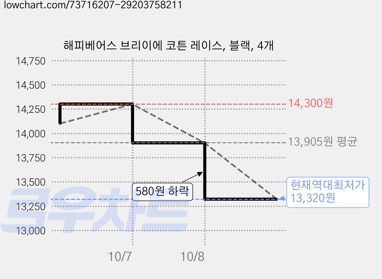 해피베어스 브리이에 코튼 레이스, 블랙, 4개 가격 변동 차트, 현재가 13,320원, 역대최저가