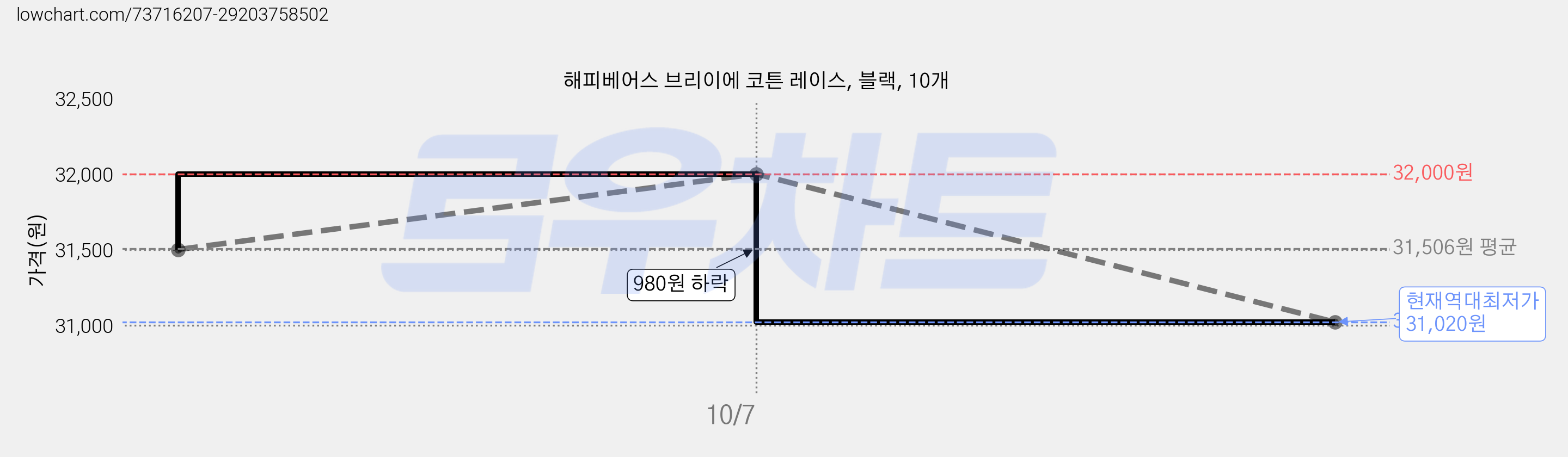 해피베어스 브리이에 코튼 레이스, 블랙, 10개 가격 변동 차트, 현재가 31,020원, 역대최저가