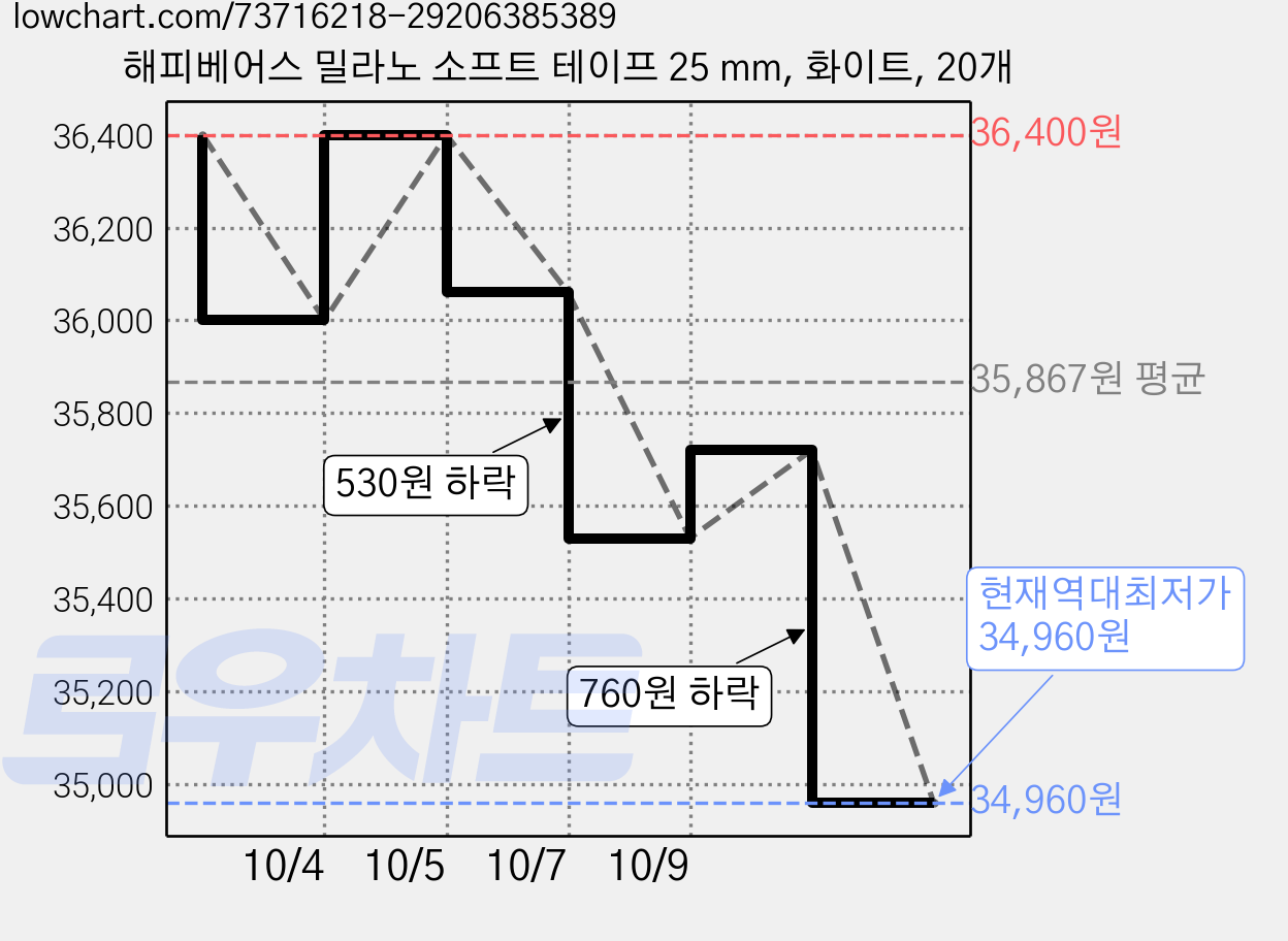 해피베어스 밀라노 소프트 테이프 25 mm, 화이트, 20개 가격 변동 차트, 현재가 34,960원, 역대최저가