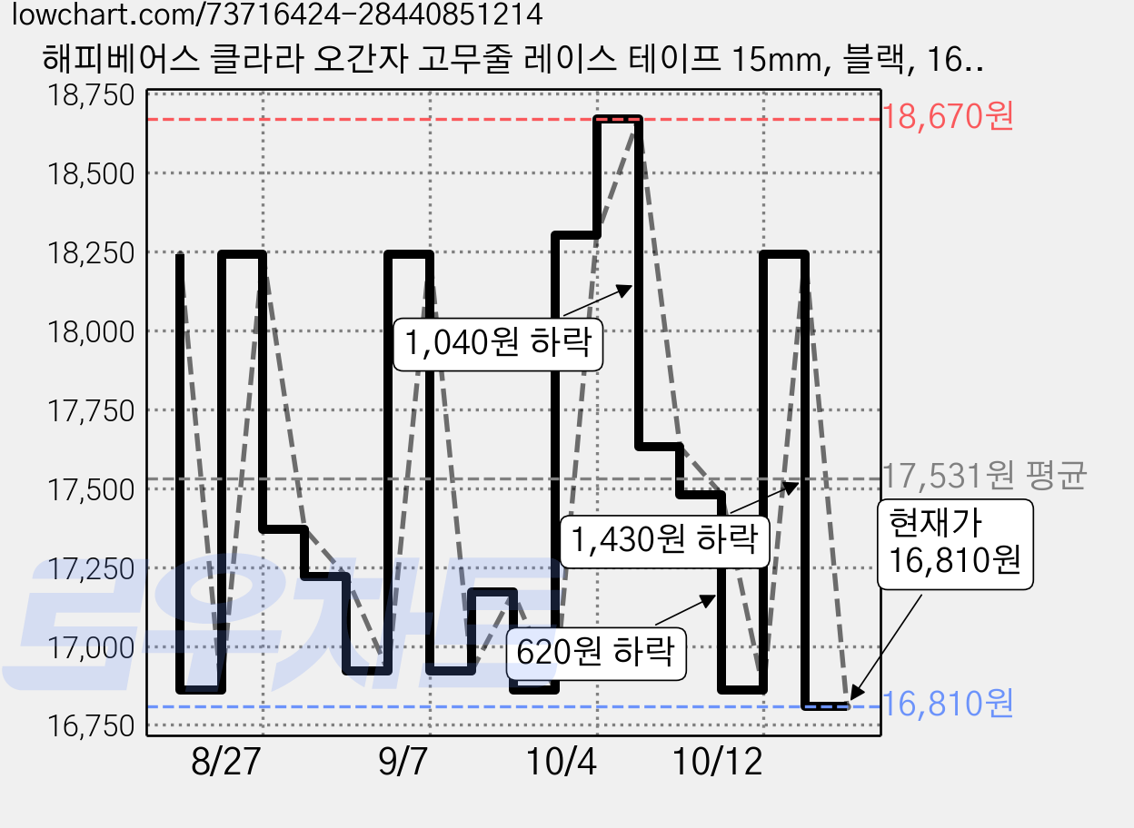 해피베어스 클라라 오간자 고무줄 레이스 테이프 15mm, 블랙, 16개 가격 변동 차트, 현재가 16,810원, 관측 최저가 16,780원