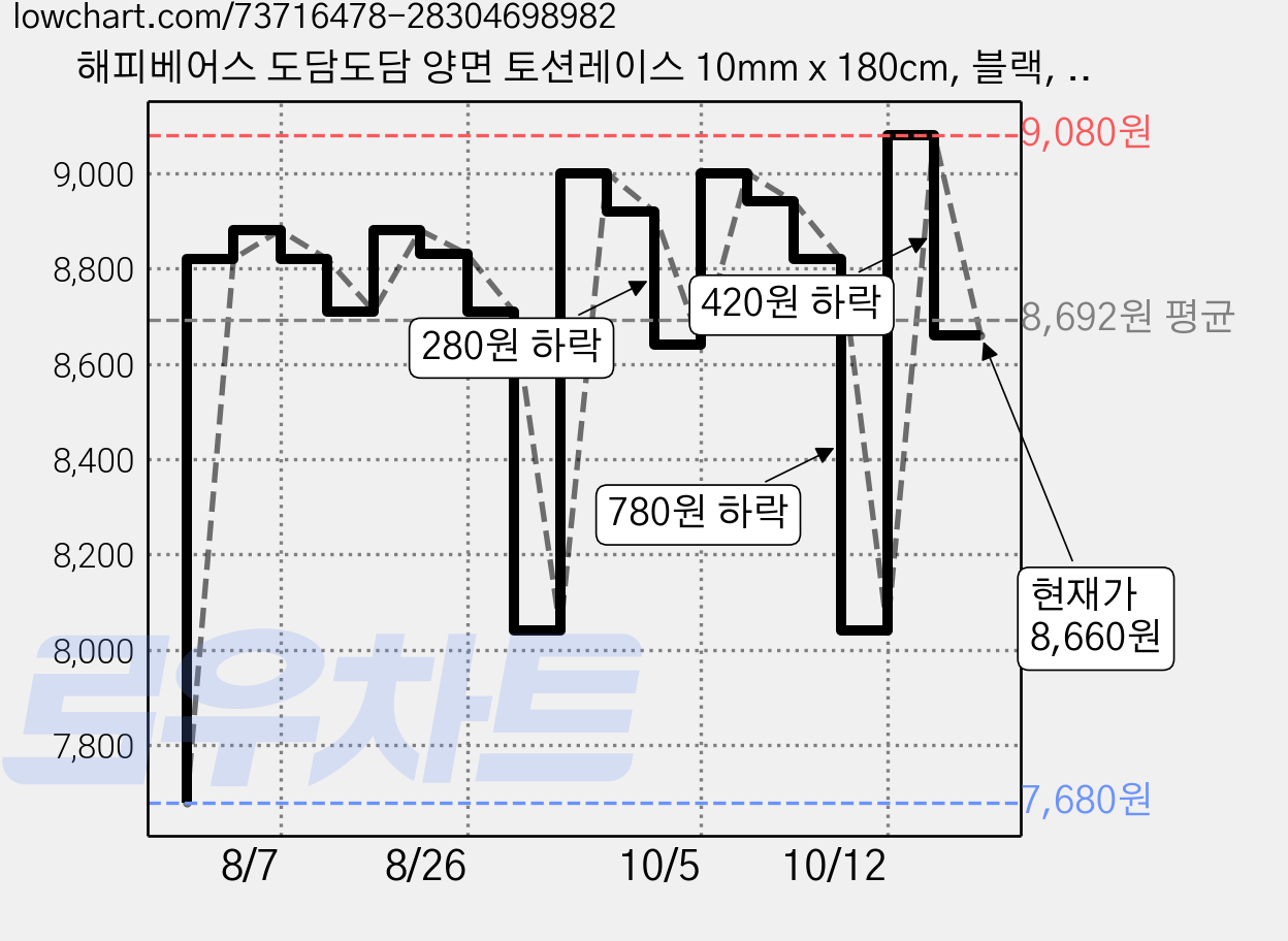 해피베어스 도담도담 양면 토션레이스 10mm x 180cm, 블랙, 4개 가격 변동 차트, 현재가 8,660원, 관측 최저가 7,680원