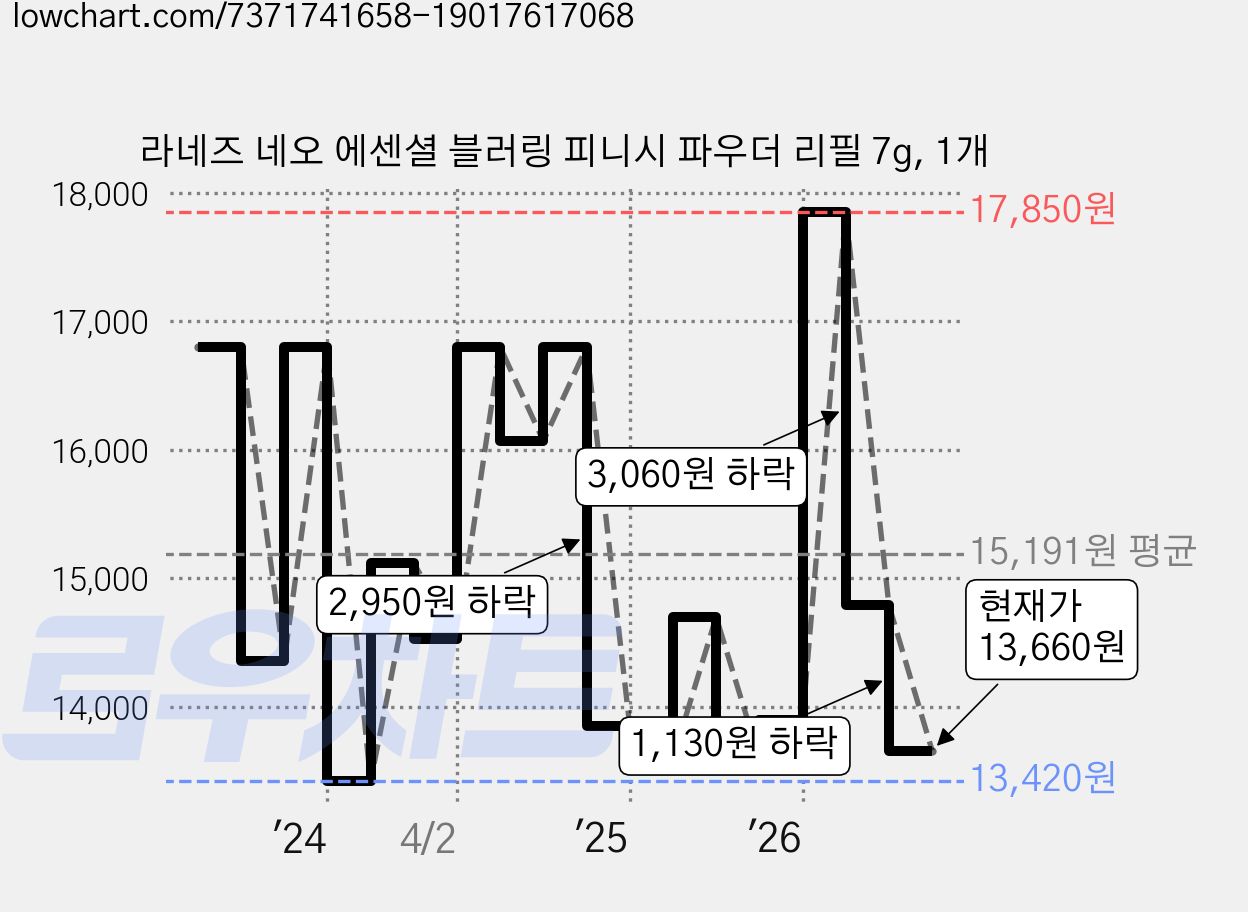 라네즈 네오 에센셜 블러링 피니시 파우더 리필 7g, 1개 가격 변동 차트, 현재가 13,660원, 관측 최저가 13,420원