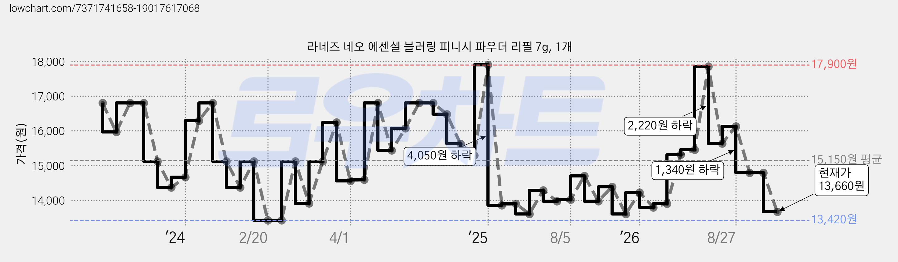라네즈 네오 에센셜 블러링 피니시 파우더 리필 7g, 1개 가격 변동 차트, 현재가 13,660원, 관측 최저가 13,420원