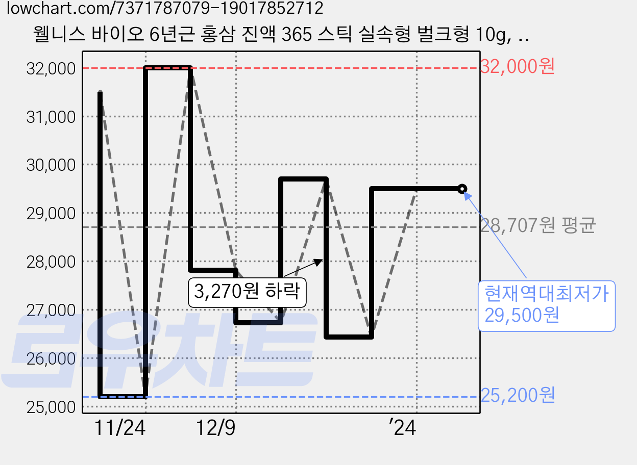 웰니스 바이오 6년근 홍삼 진액 365 스틱 실속형 벌크형 10g, 100개 가격 변동 차트, 현재가 29,500원, 역대최저가