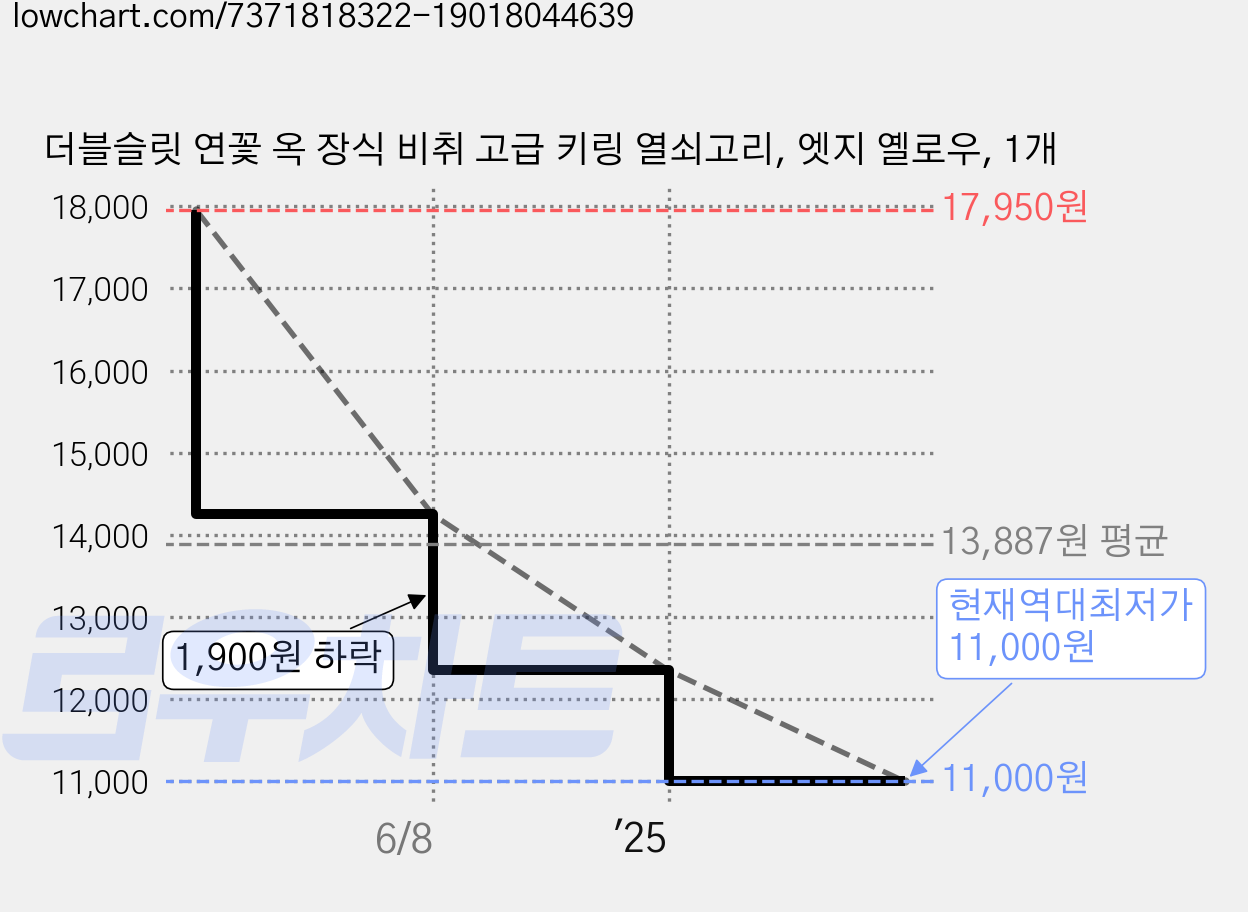 더블슬릿 연꽃 옥 장식 비취 고급 키링 열쇠고리, 엣지 옐로우, 1개 가격 변동 차트, 현재가 11,000원, 역대최저가