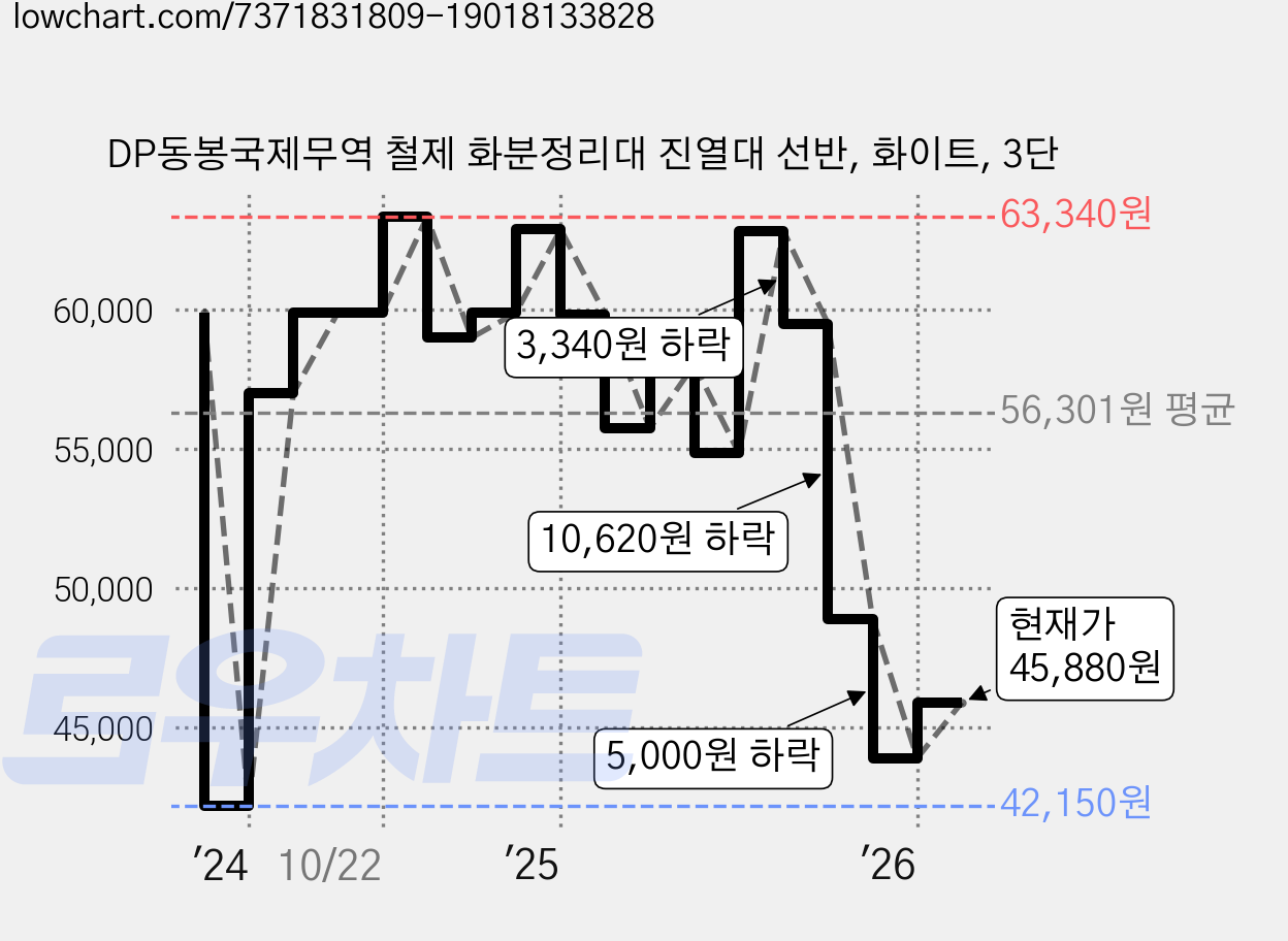 DP동봉국제무역 철제 화분정리대 진열대 선반, 화이트, 3단 가격 변동 차트, 현재가 45,880원, 관측 최저가 42,150원