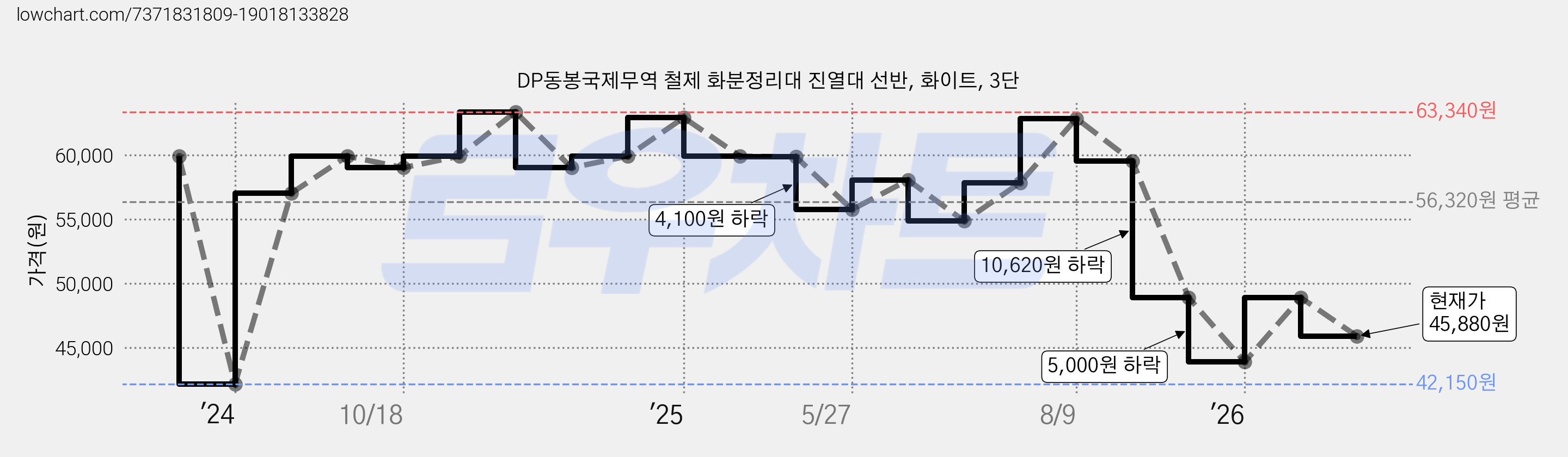 DP동봉국제무역 철제 화분정리대 진열대 선반, 화이트, 3단 가격 변동 차트, 현재가 45,880원, 관측 최저가 42,150원
