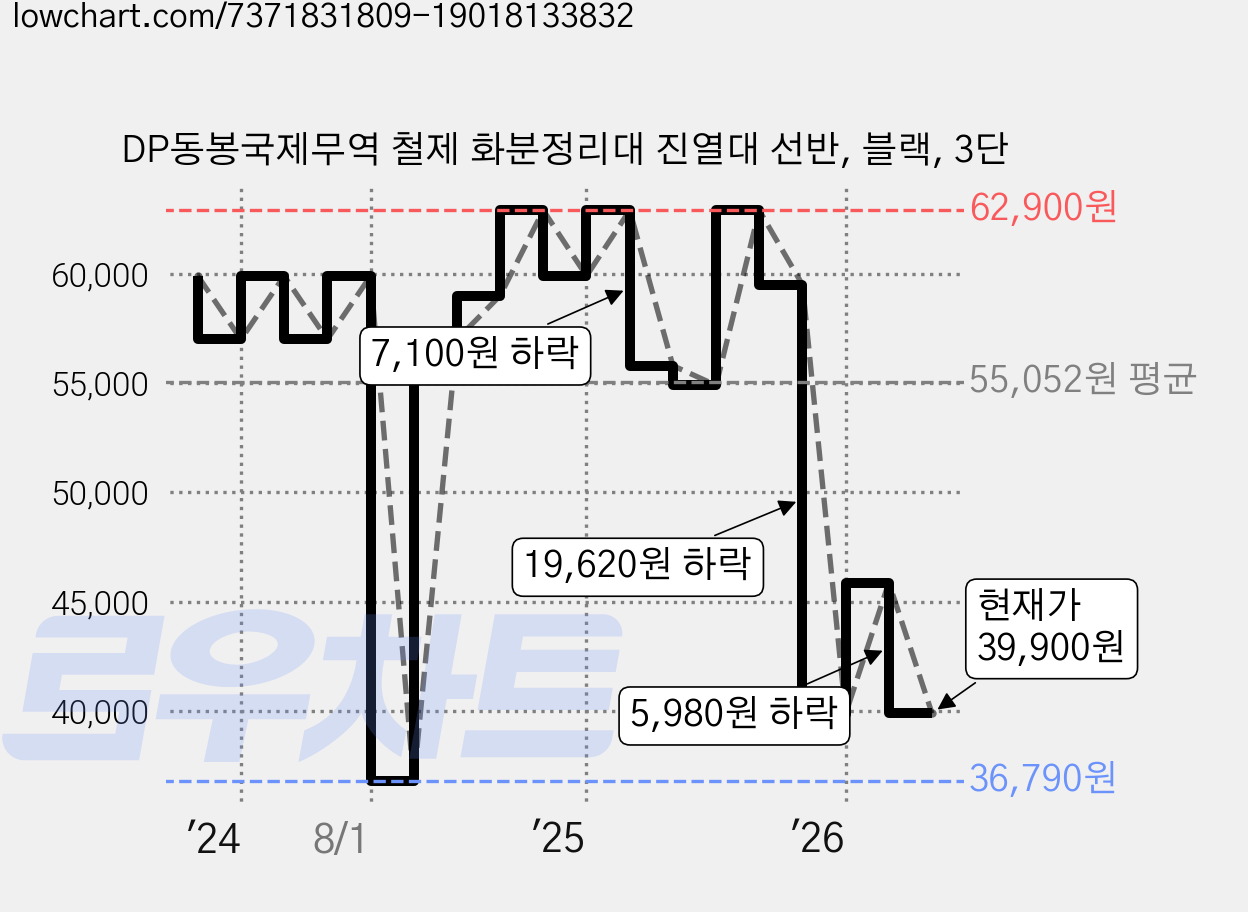 DP동봉국제무역 철제 화분정리대 진열대 선반, 블랙, 3단 가격 변동 차트, 현재가 39,900원, 관측 최저가 36,790원