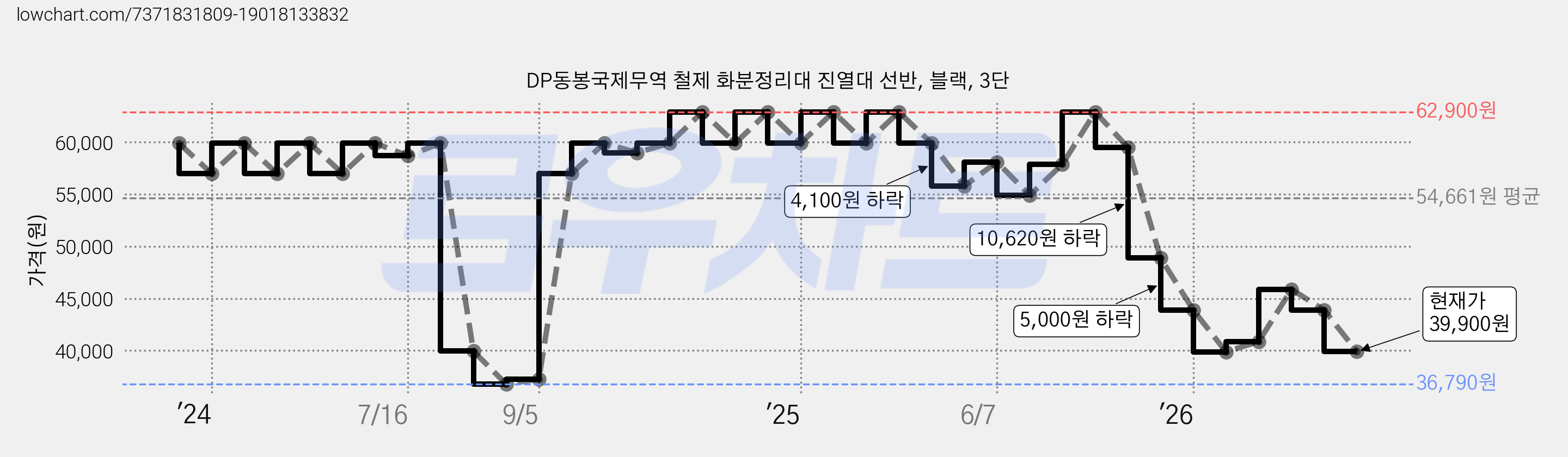 DP동봉국제무역 철제 화분정리대 진열대 선반, 블랙, 3단 가격 변동 차트, 현재가 39,900원, 관측 최저가 36,790원