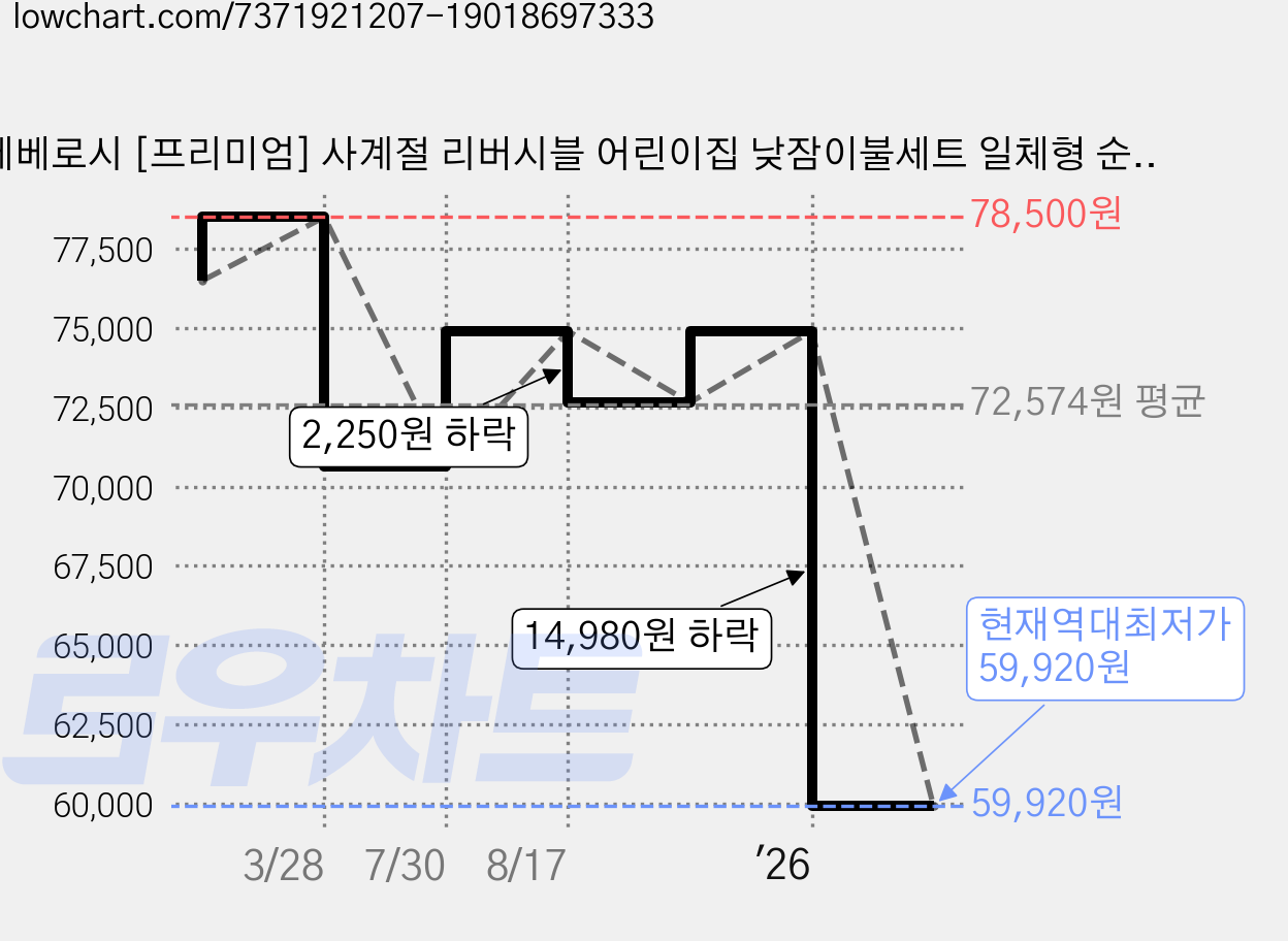 베베로시 [프리미엄] 사계절 리버시블 어린이집 낮잠이불세트 일체형 순면+풍기인견+3D에어매쉬, D.댕댕이 가격 변동 차트, 현재가 59,920원, 역대최저가
