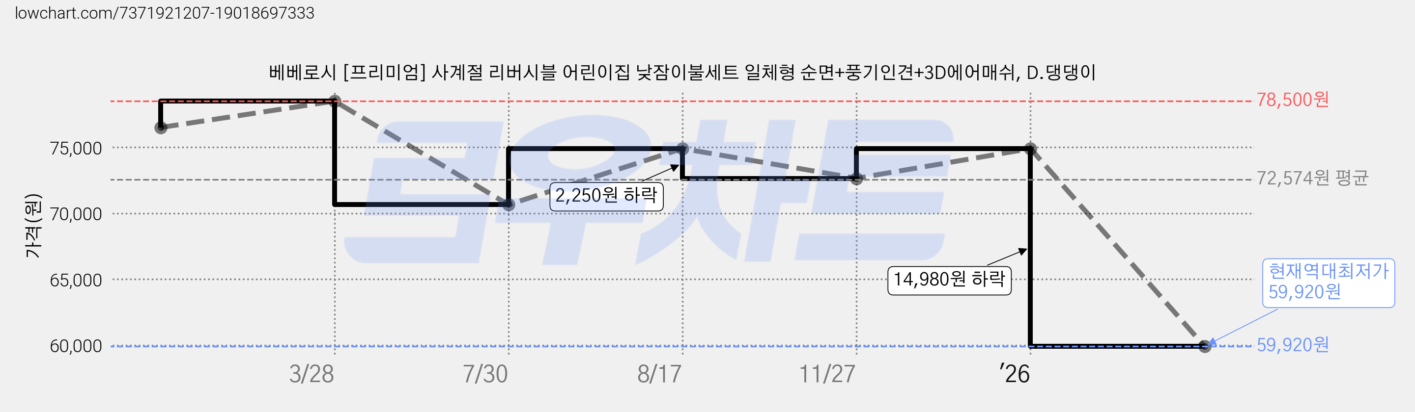 베베로시 [프리미엄] 사계절 리버시블 어린이집 낮잠이불세트 일체형 순면+풍기인견+3D에어매쉬, D.댕댕이 가격 변동 차트, 현재가 59,920원, 역대최저가