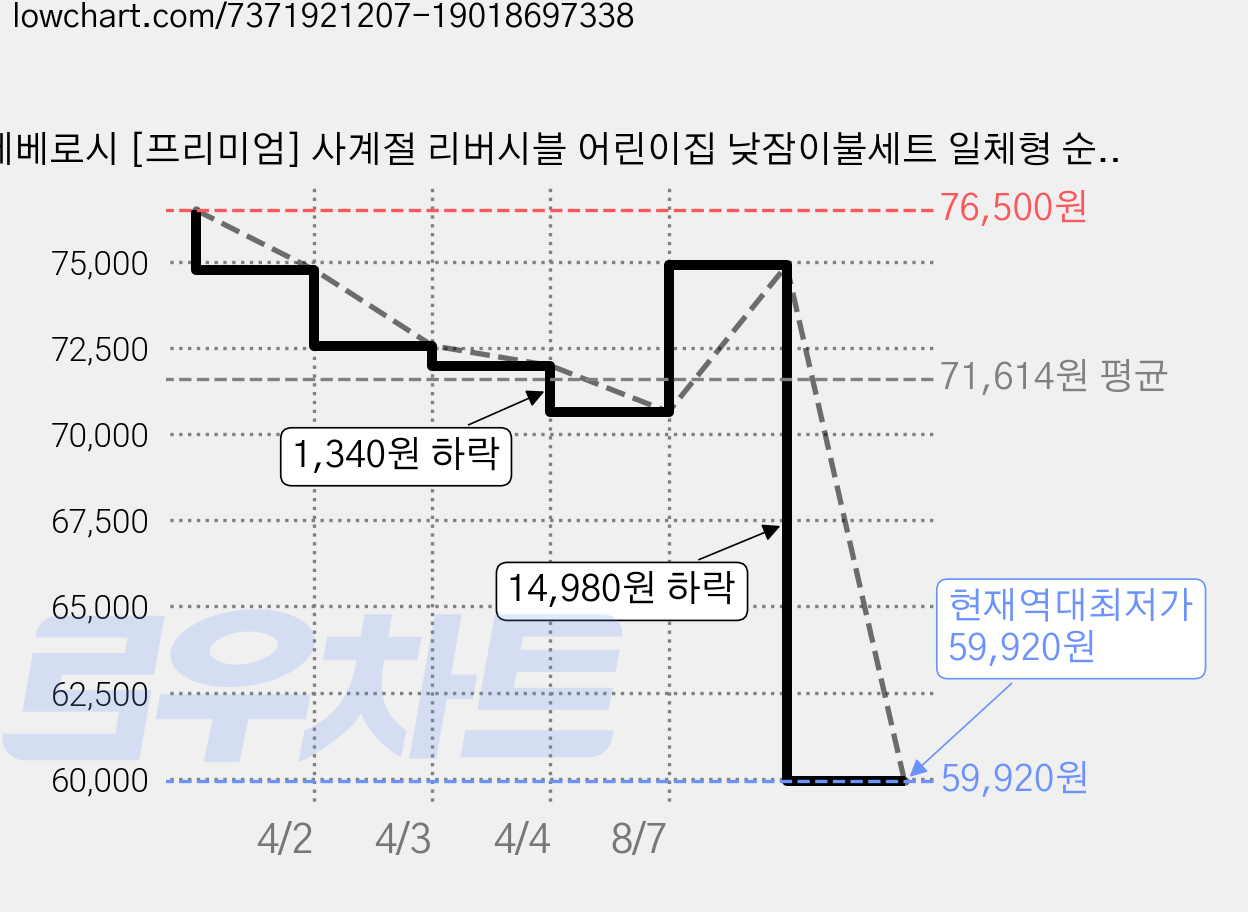 베베로시 [프리미엄] 사계절 리버시블 어린이집 낮잠이불세트 일체형 순면+풍기인견+3D에어매쉬, A.사파리 가격 변동 차트, 현재가 59,920원, 역대최저가