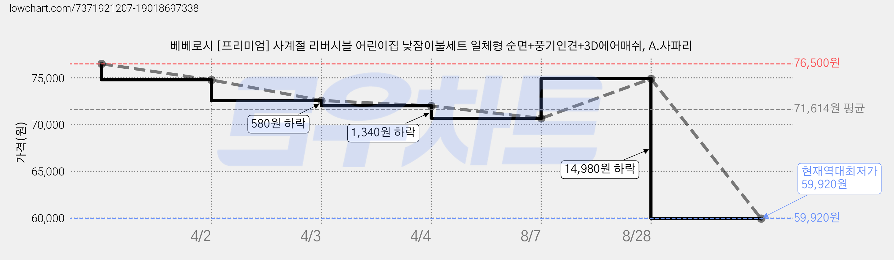 베베로시 [프리미엄] 사계절 리버시블 어린이집 낮잠이불세트 일체형 순면+풍기인견+3D에어매쉬, A.사파리 가격 변동 차트, 현재가 59,920원, 역대최저가