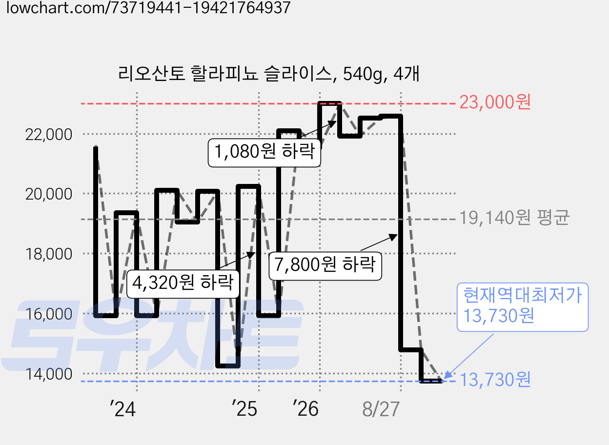 리오산토 할라피뇨 슬라이스, 540g, 4개 가격 변동 차트, 현재가 13,730원, 역대최저가