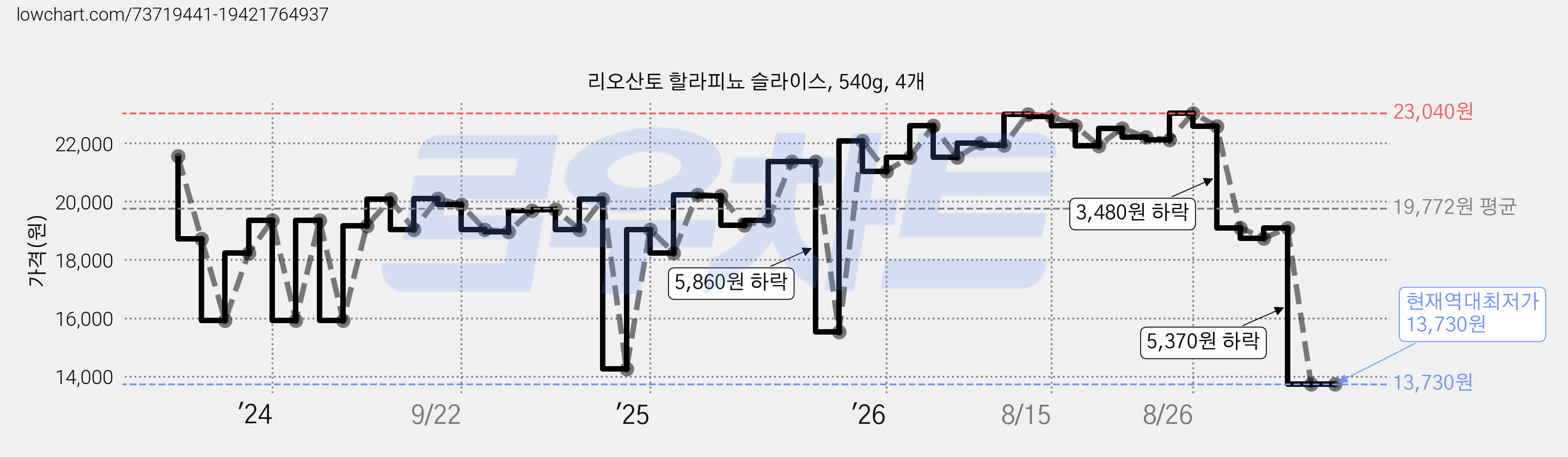 리오산토 할라피뇨 슬라이스, 540g, 4개 가격 변동 차트, 현재가 13,730원, 역대최저가