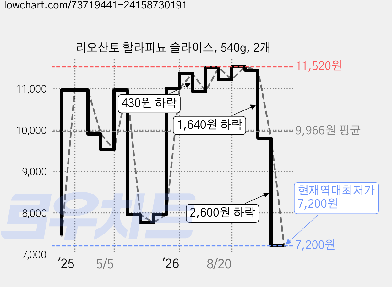 리오산토 할라피뇨 슬라이스, 540g, 2개 가격 변동 차트, 현재가 7,200원, 역대최저가