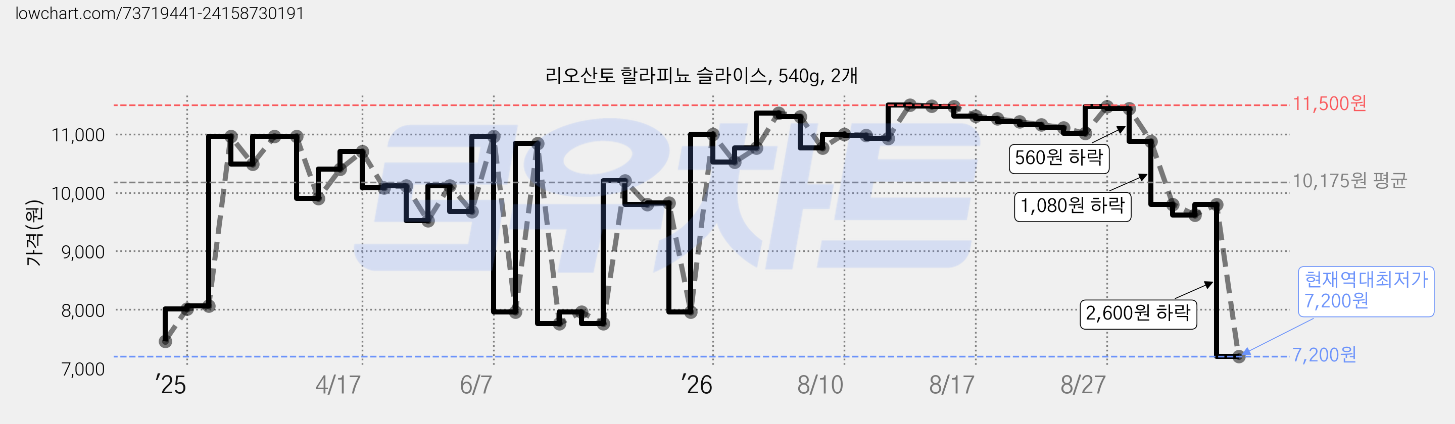 리오산토 할라피뇨 슬라이스, 540g, 2개 가격 변동 차트, 현재가 7,200원, 역대최저가