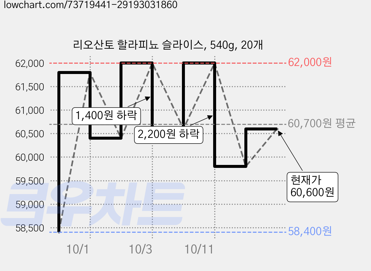 리오산토 할라피뇨 슬라이스, 540g, 20개 가격 변동 차트, 현재가 60,600원, 관측 최저가 58,400원