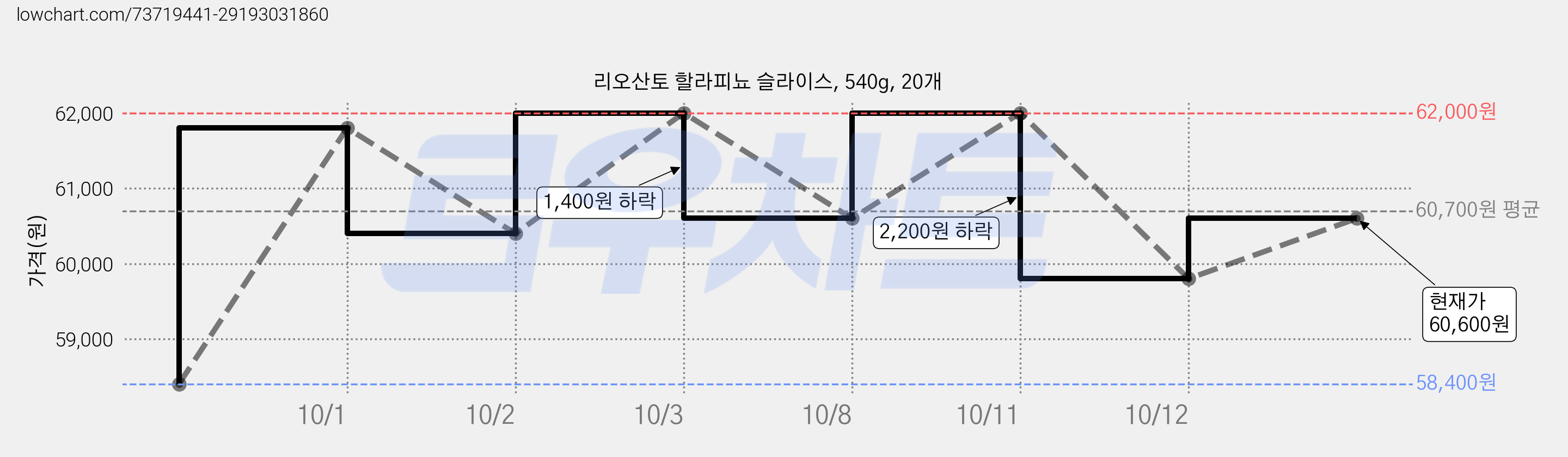 리오산토 할라피뇨 슬라이스, 540g, 20개 가격 변동 차트, 현재가 60,600원, 관측 최저가 58,400원