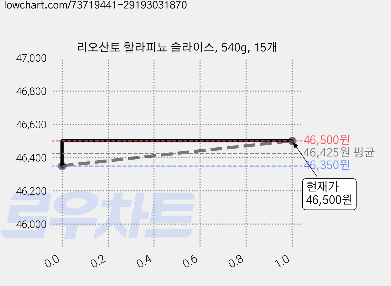 리오산토 할라피뇨 슬라이스, 540g, 15개 가격 변동 차트, 현재가 46,500원, 관측 최저가 45,300원