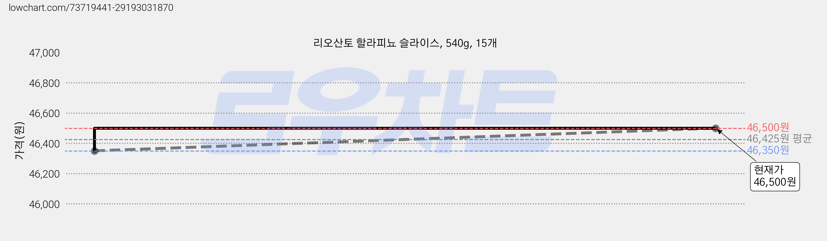 리오산토 할라피뇨 슬라이스, 540g, 15개 가격 변동 차트, 현재가 46,500원, 관측 최저가 45,300원