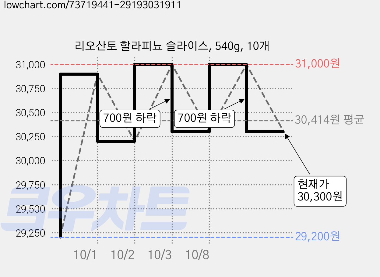 리오산토 할라피뇨 슬라이스, 540g, 10개 가격 변동 차트, 현재가 30,300원, 관측 최저가 29,200원