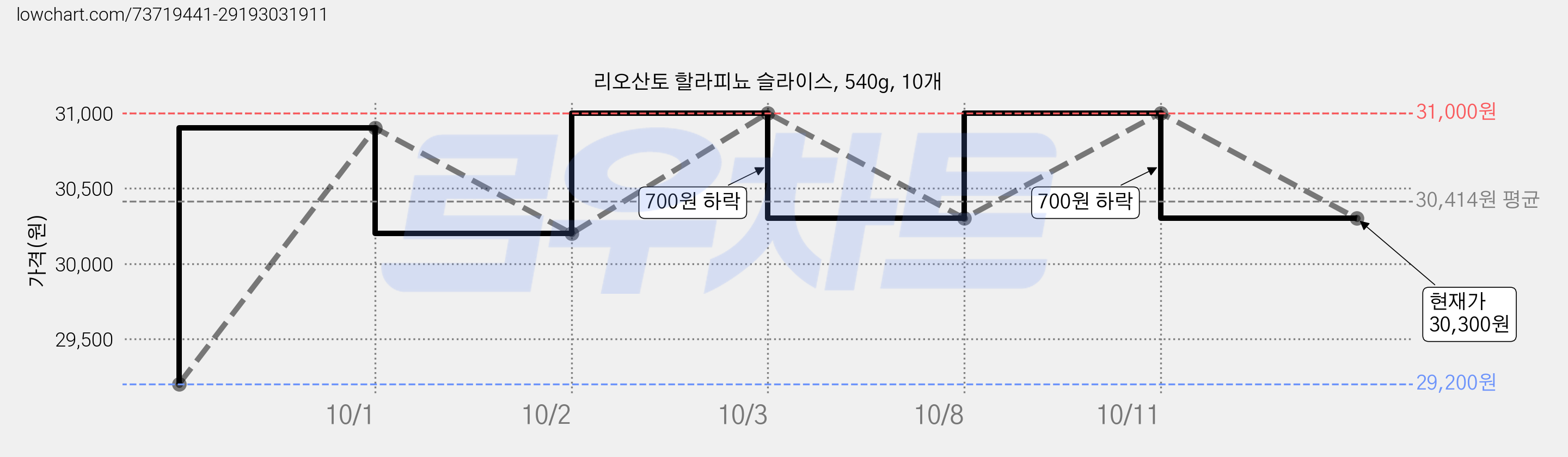 리오산토 할라피뇨 슬라이스, 540g, 10개 가격 변동 차트, 현재가 30,300원, 관측 최저가 29,200원