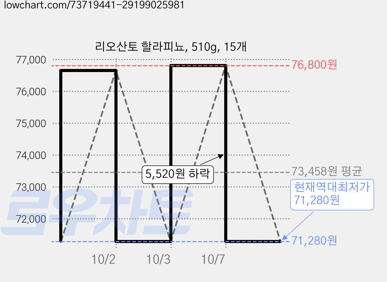 리오산토 할라피뇨, 510g, 15개 가격 변동 차트, 현재가 71,280원, 역대최저가