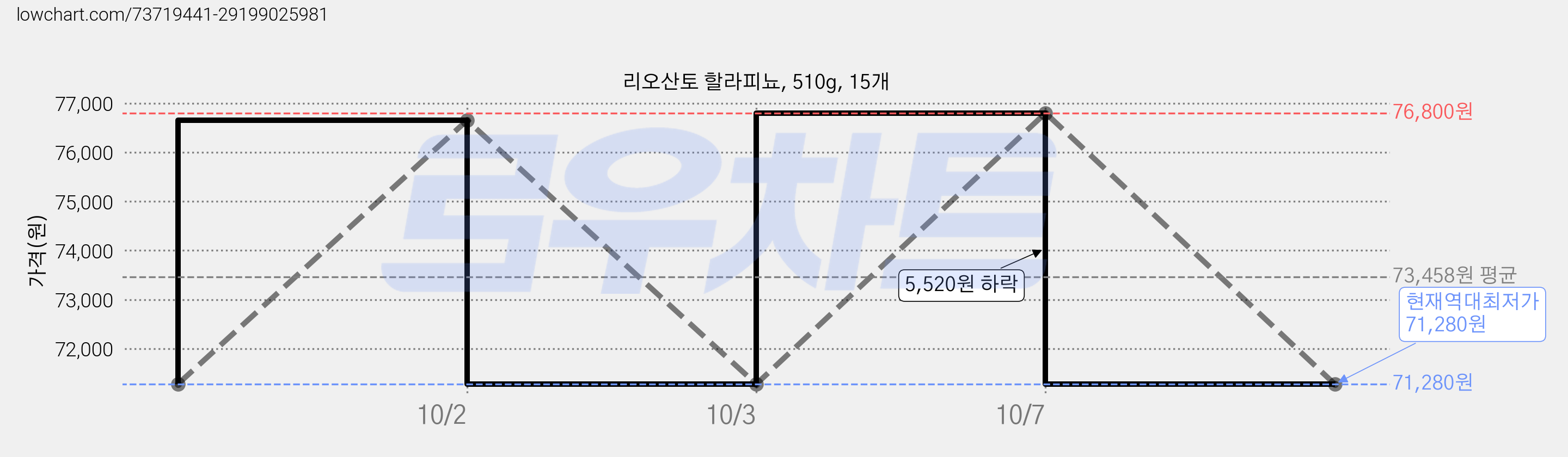 리오산토 할라피뇨, 510g, 15개 가격 변동 차트, 현재가 71,280원, 역대최저가