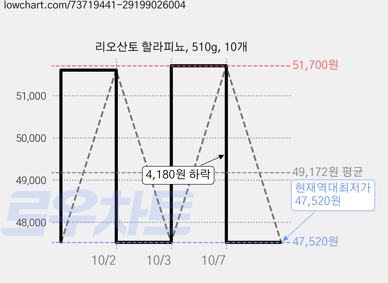 리오산토 할라피뇨, 510g, 10개 가격 변동 차트, 현재가 47,520원, 역대최저가