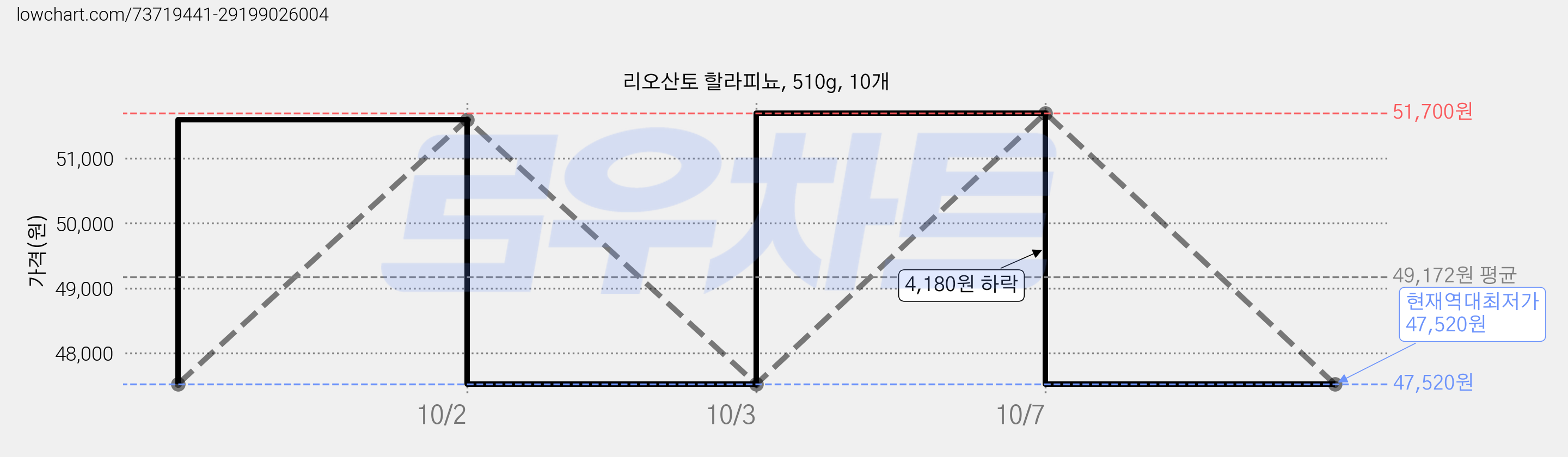 리오산토 할라피뇨, 510g, 10개 가격 변동 차트, 현재가 47,520원, 역대최저가