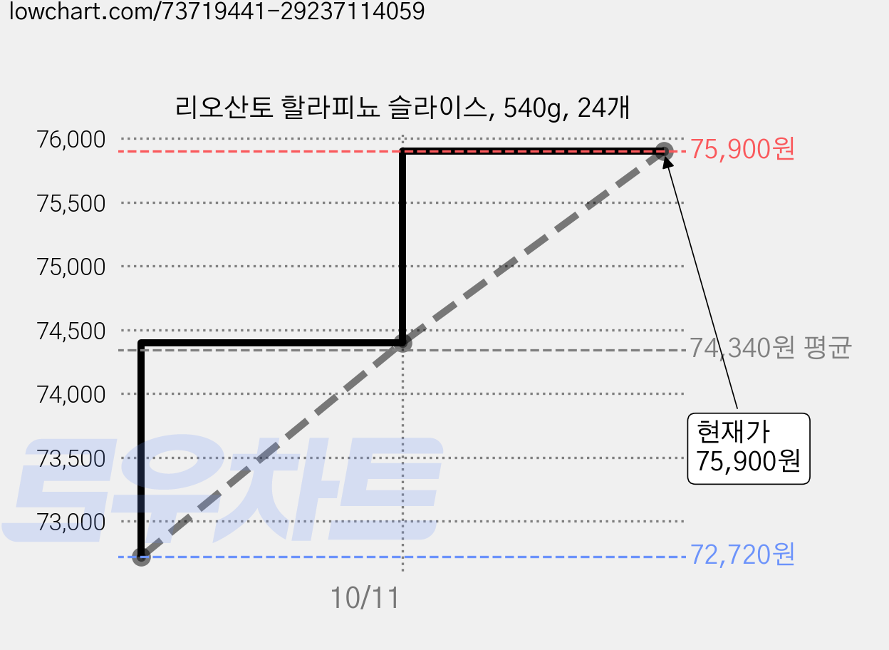 리오산토 할라피뇨 슬라이스, 540g, 24개 가격 변동 차트, 현재가 75,900원, 관측 최저가 71,760원