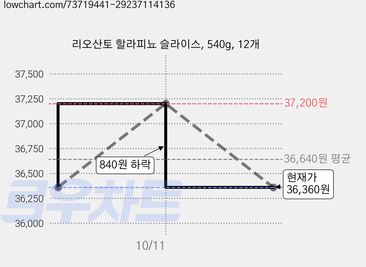 리오산토 할라피뇨 슬라이스, 540g, 12개 가격 변동 차트, 현재가 35,880원, 역대최저가