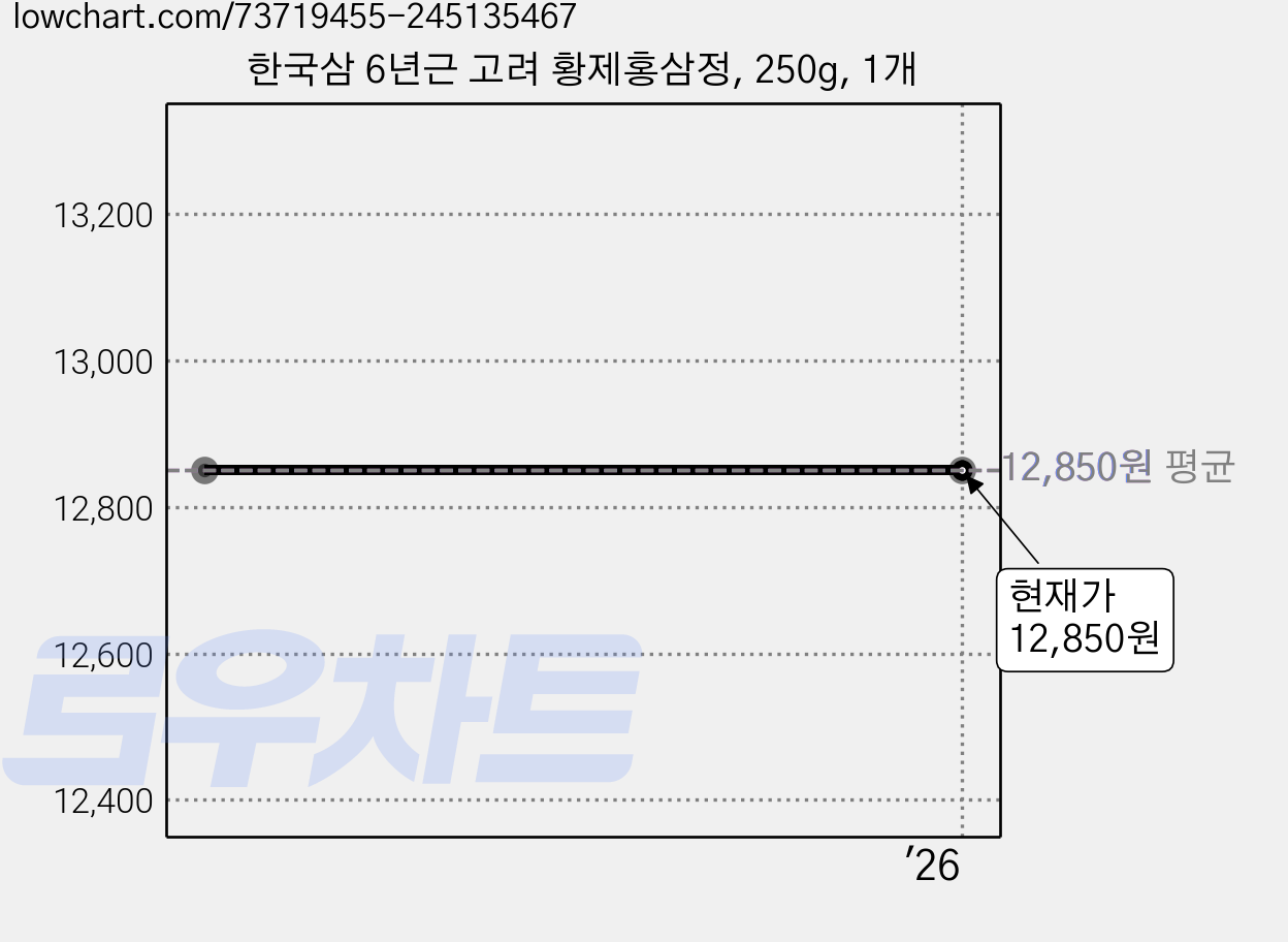 한국삼 6년근 고려 황제홍삼정, 250g, 1개 가격 변동 차트, 현재가 12,850원
