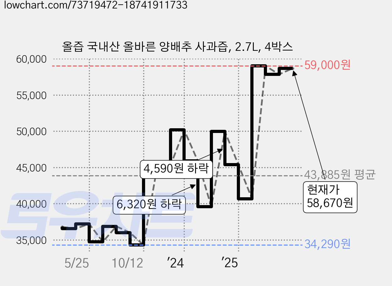 올즙 국내산 올바른 양배추 사과즙, 2.7L, 4박스 가격 변동 차트, 현재가 58,670원, 관측 최저가 34,280원