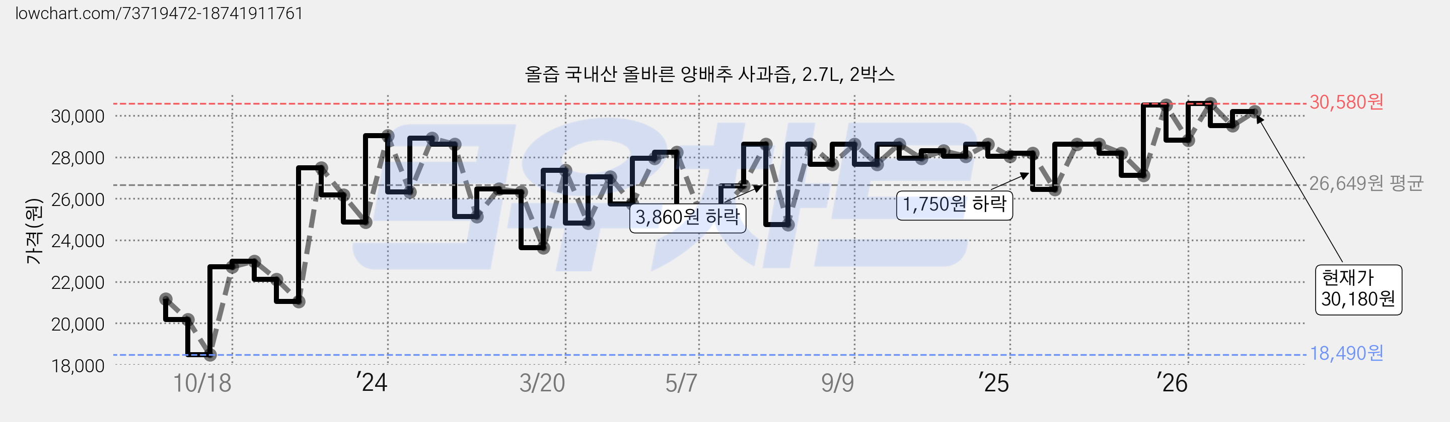 올즙 국내산 올바른 양배추 사과즙, 2.7L, 2박스 가격 변동 차트, 현재가 30,180원, 관측 최저가 18,490원