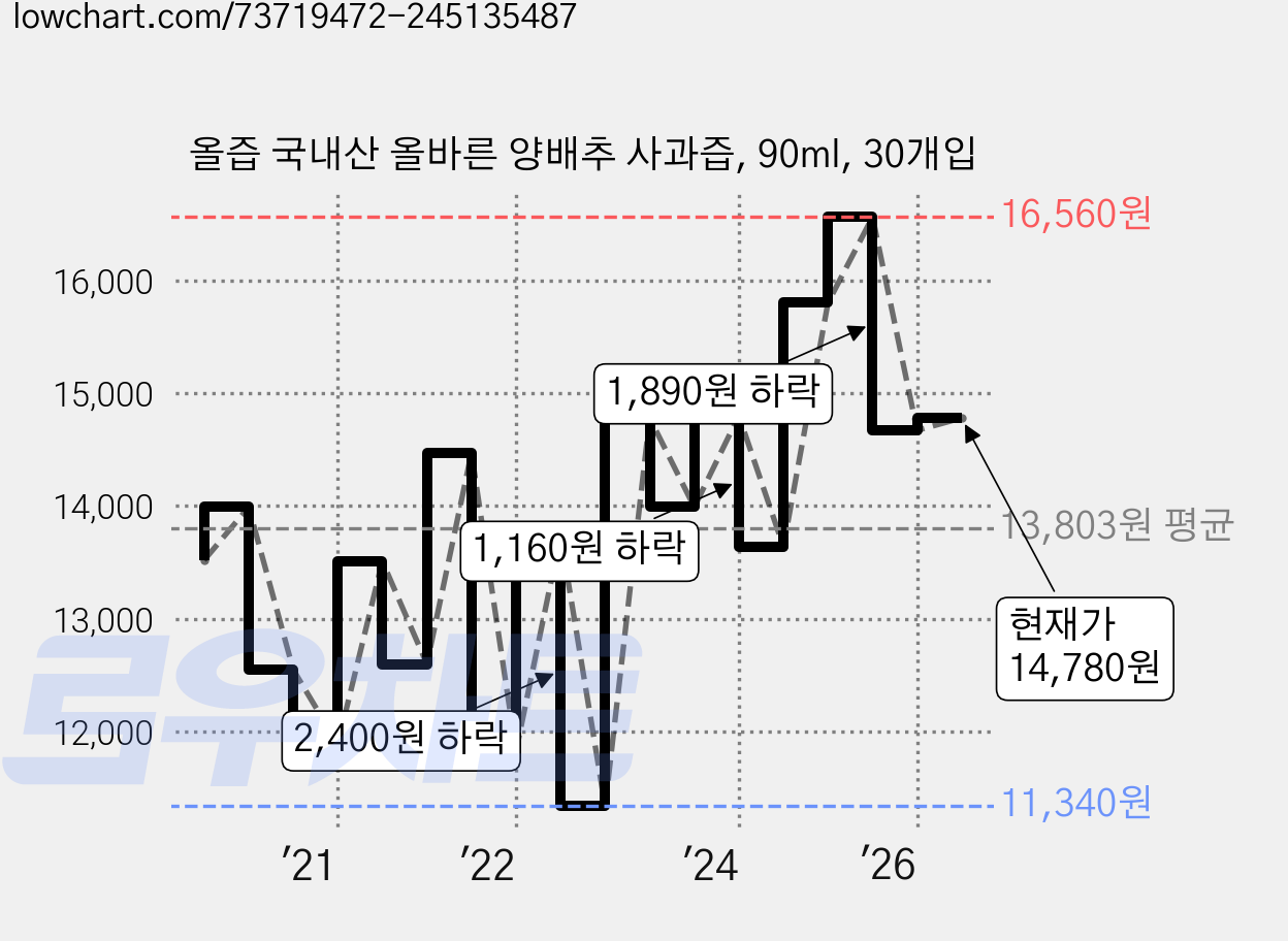 올즙 국내산 올바른 양배추 사과즙, 90ml, 30개입 가격 변동 차트, 현재가 14,780원, 관측 최저가 10,930원