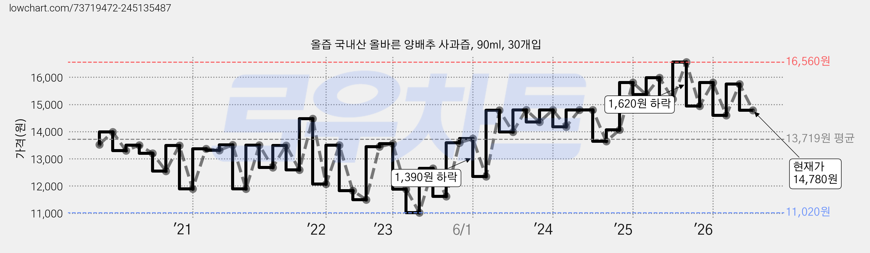 올즙 국내산 올바른 양배추 사과즙, 90ml, 30개입 가격 변동 차트, 현재가 14,780원, 관측 최저가 10,930원