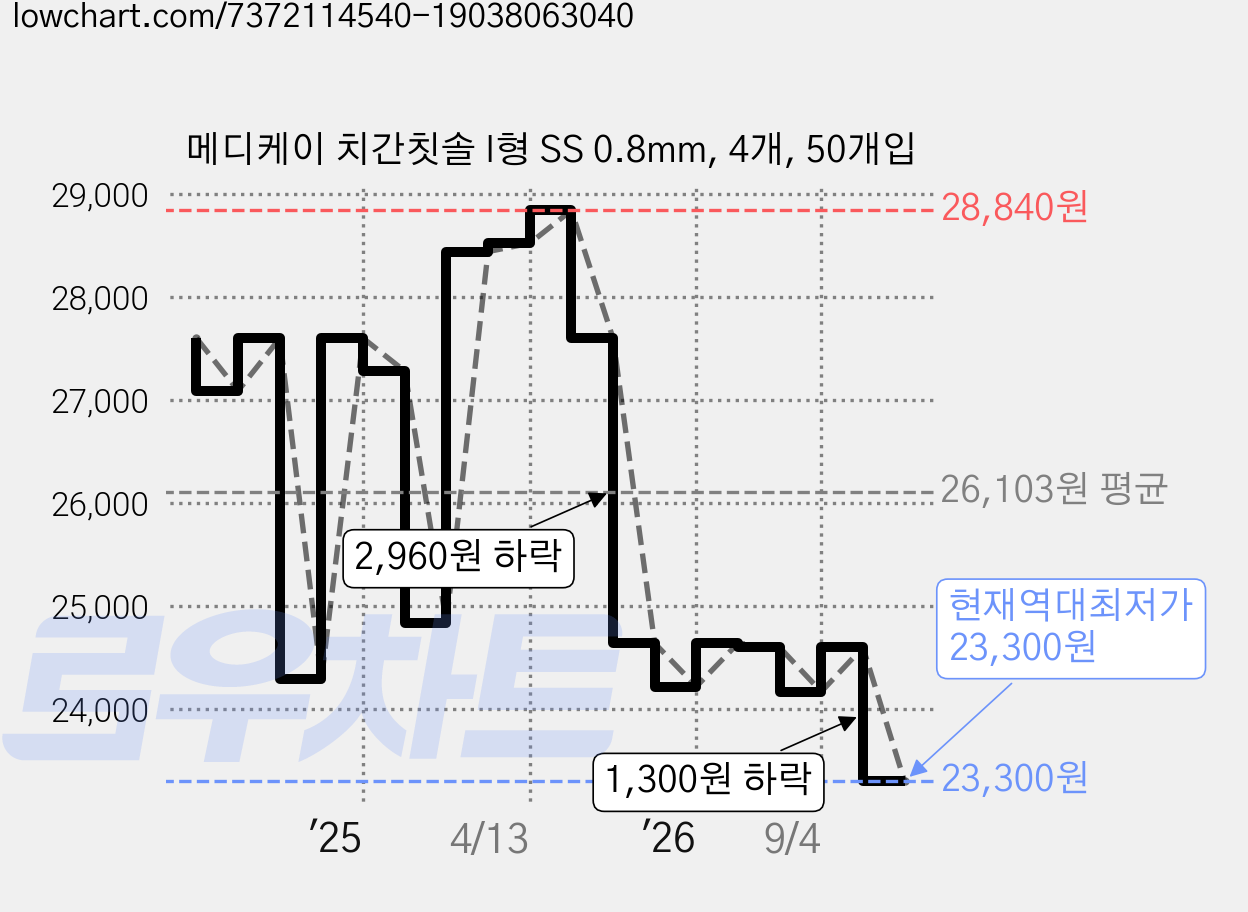 메디케이 치간칫솔 I형 SS 0.8mm, 4개, 50개입 가격 변동 차트, 현재가 23,300원, 역대최저가
