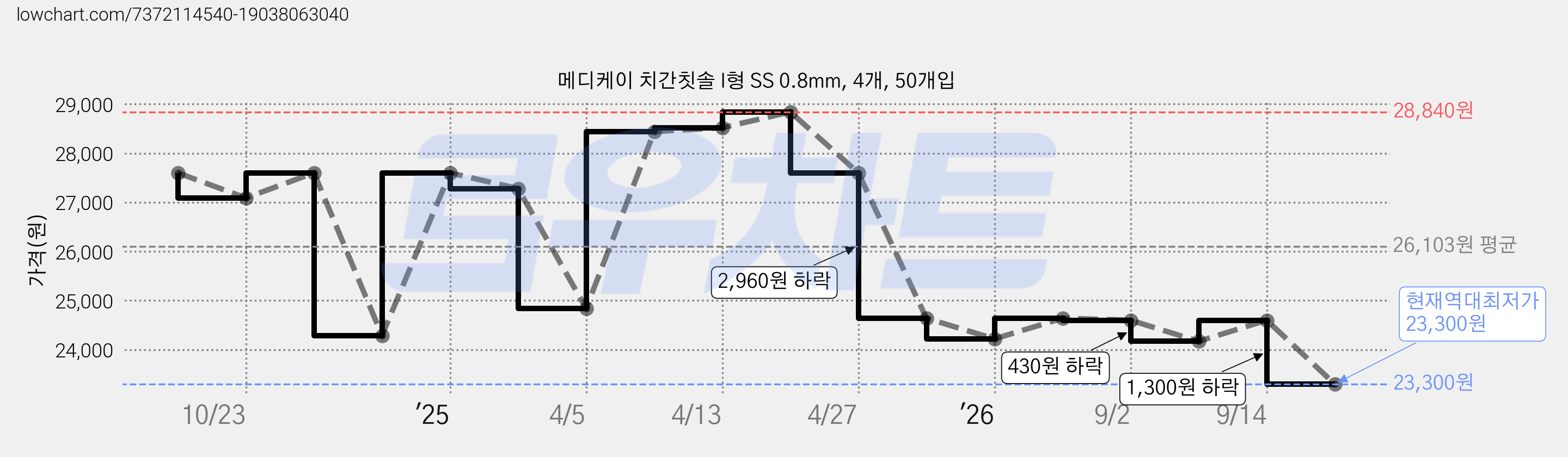 메디케이 치간칫솔 I형 SS 0.8mm, 4개, 50개입 가격 변동 차트, 현재가 23,300원, 역대최저가