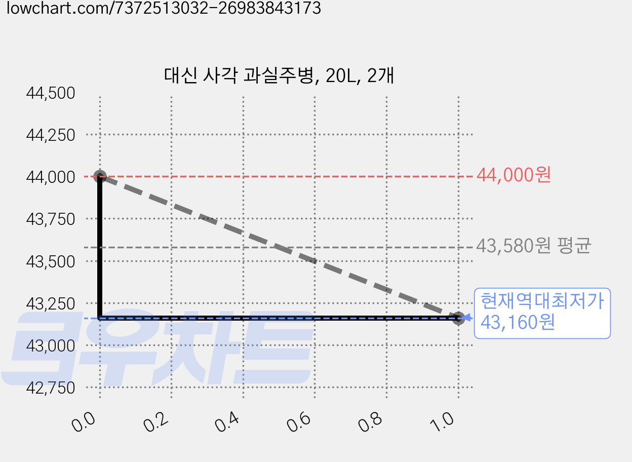 대신 사각 과실주병, 20L, 2개 가격 변동 차트, 현재가 43,160원, 역대최저가