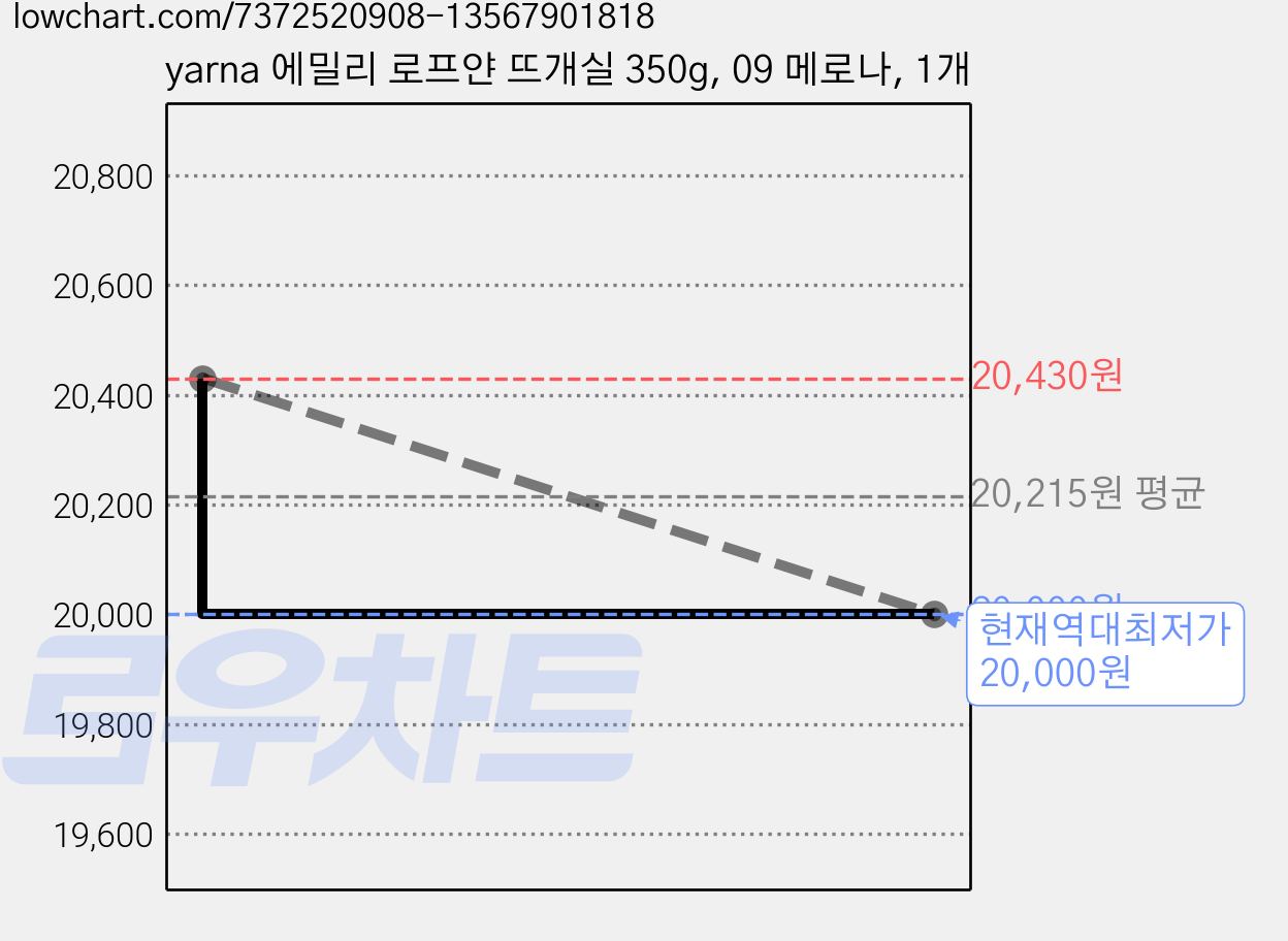 yarna 에밀리 로프얀 뜨개실 350g, 09 메로나, 1개 가격 변동 차트, 현재가 20,000원, 역대최저가