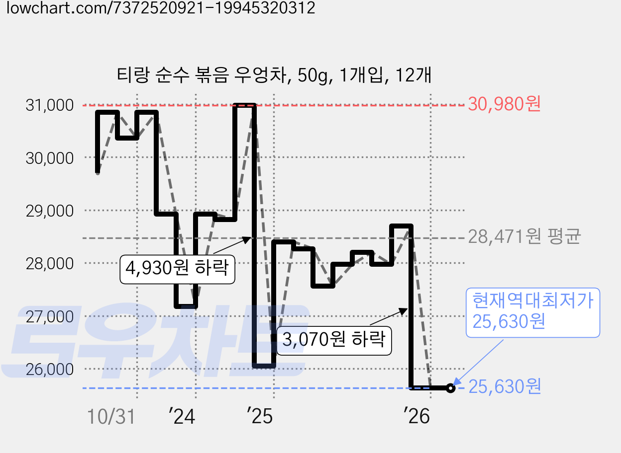 티랑 순수 볶음 우엉차, 50g, 1개입, 12개 가격 변동 차트, 현재가 25,630원, 역대최저가